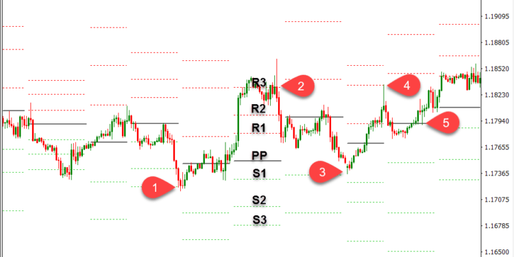 Kiến thức – Range Trading trong Pivot Point là gì? Chiến lược giao dịch giữa các vùng giá Range Trading của điểm xoay Pivot. Hướng dẫn các cách giao dịch với điểm xoay Pivot Points