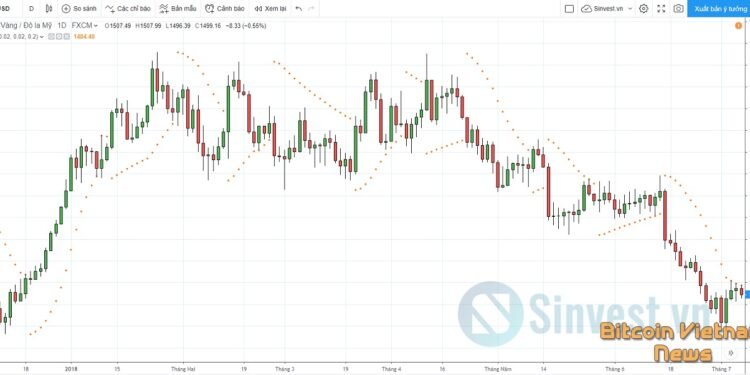 Kiến thức – Chỉ báo Parabolic SAR là gì? Hướng dẫn sử dụng chi tiết chỉ báo Parabolic SAR. Cách giao dịch với Parabolic SAR hiệu quả