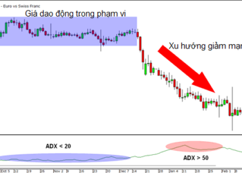 Kiến thức – Tìm hiểu về chỉ báo ADX , hướng dẫn cài đặt chỉ báo ADX và cách giao dịch với chỉ báo ADX