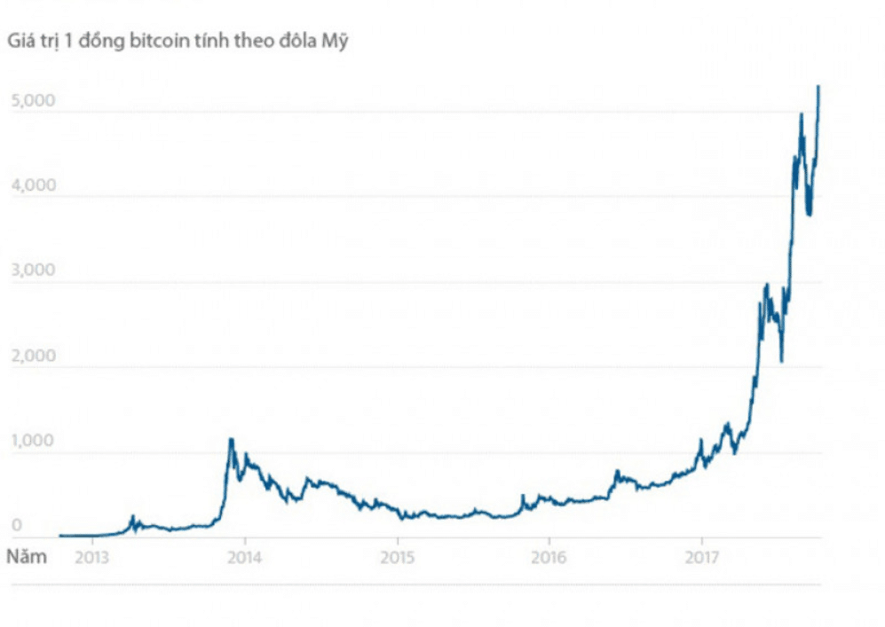 bitcoin-la-gi-bieu-do-gia-bitcoin
