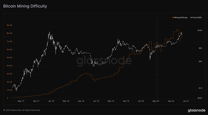 So sánh biến động độ khó thuật toán đào Bitcoin (cam) với giá BTC (xám). Nguồn: Glassnode