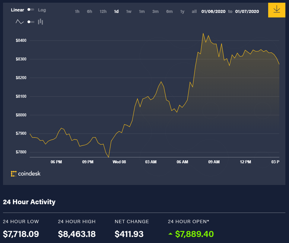 Diễn biến giá bitcoin những giờ qua