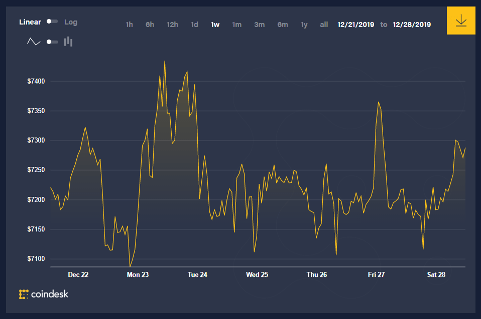 diễn biến giá bitcoin 1 tuần qua