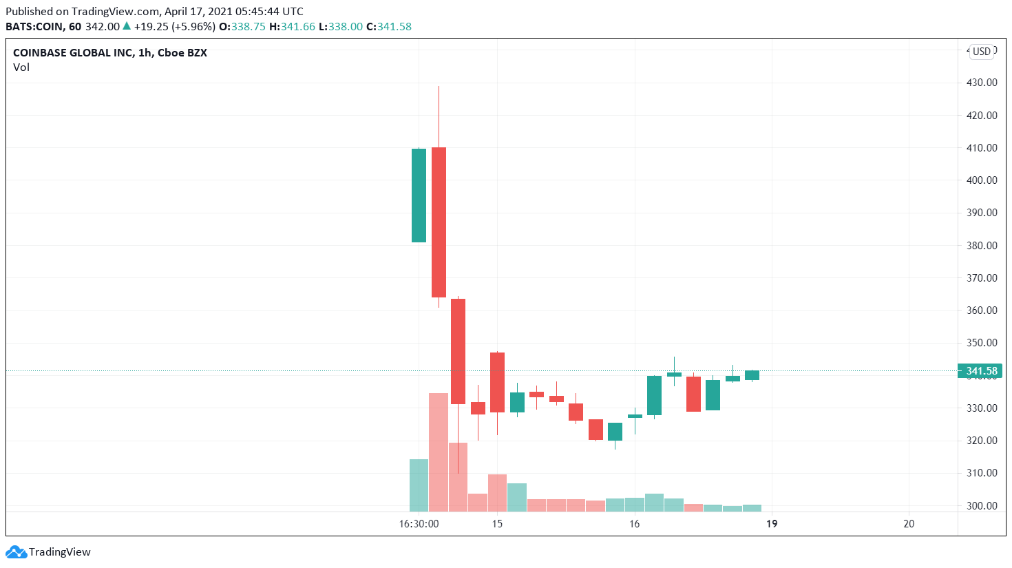 Biểu đồ giá COIN/USD. Nguồn: TradingView