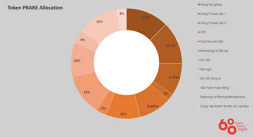PRARE Token Allocation