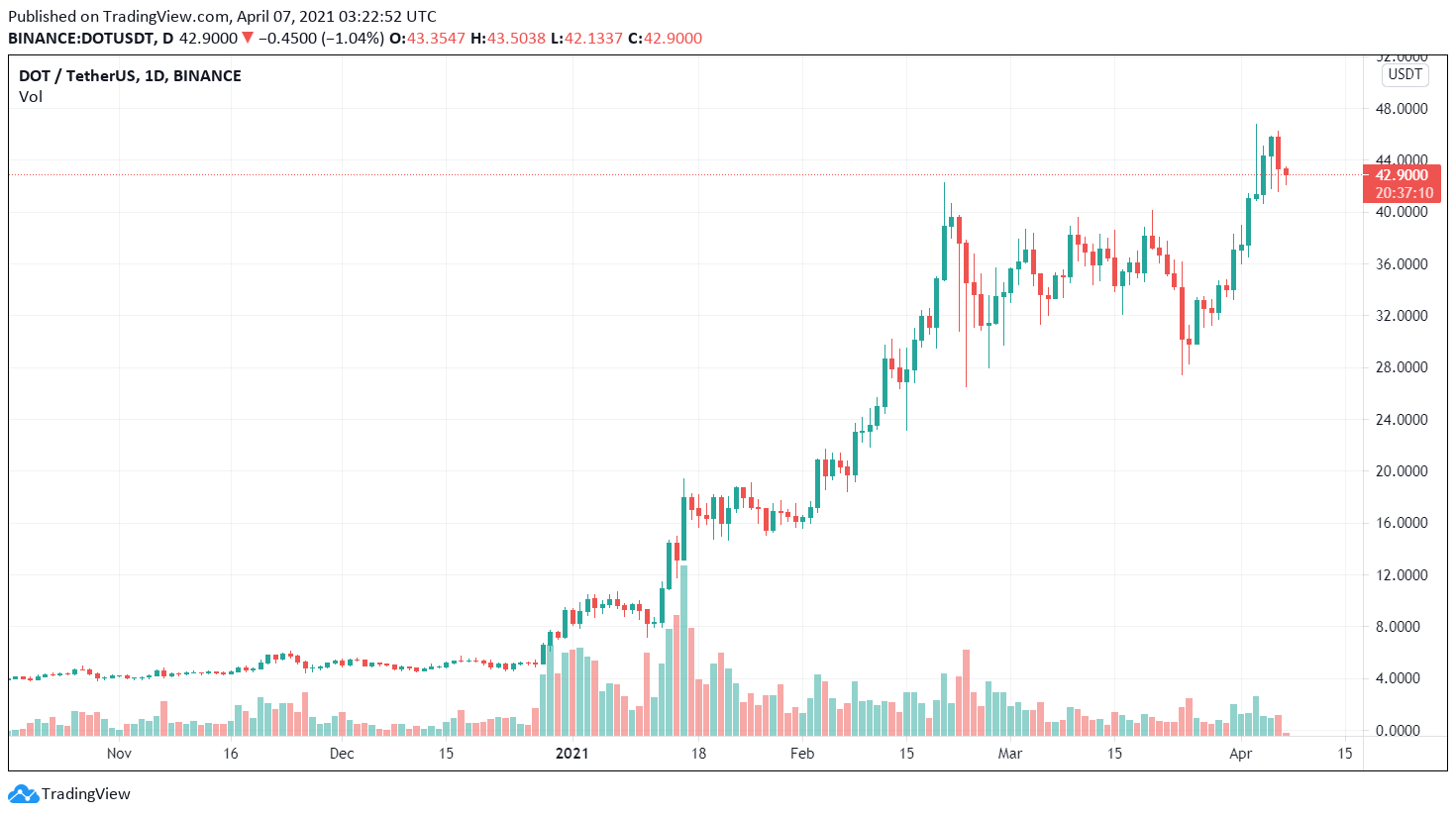 Biểu đồ giá DOT/USDT. Nguồn: TradingView