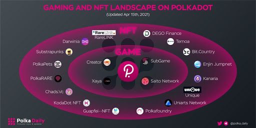Tổng quan hệ sinh thái game và NFT trên Polkadot
