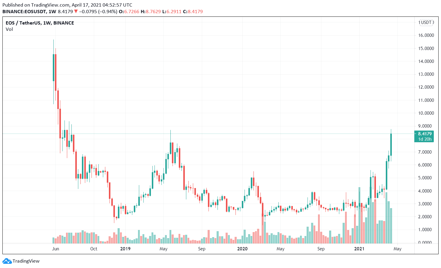 Biểu đồ giá EOS/USDT. Nguồn: TradingView