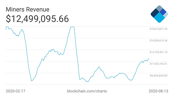 Biểu đồ 6 tháng doanh thu trung bình của thợ đào Bitcoin trong 7 ngày. Nguồn: CryptoQuant/ Twitter