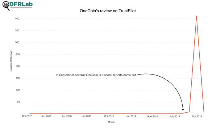 Đánh giá của OneCoin từ TrustPilot theo thời gian. Nguồn: DFRLab
