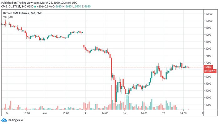 Biểu đồ tương lai Bitcoin CME cho thấy khoảng trống. Nguồn: TradingView