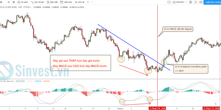 Kiến thức – Chỉ báo MACD là gì? Hướng dẫn 5 cách giao dịch với MACD hiệu quả nhất