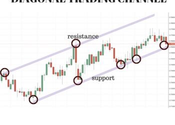 Kiến thức – Kênh giá là gì? Cách vẽ kênh giá chính xác để xác định xu hướng và giao dịch hiệu quả