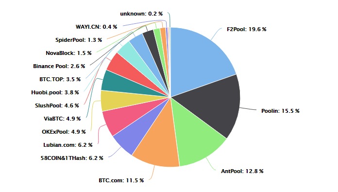 Tỷ lệ phần bổ hashrate BTC của các pool đào. Nguồn: btc.com