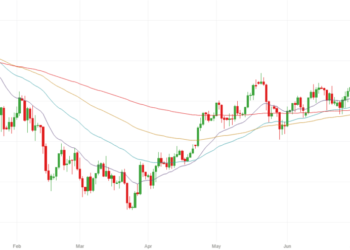 Kiến thức – Đường Trung bình động Hàm mũ – EMA (EXPONENTIAL MOVING AVERAGE) là gì?