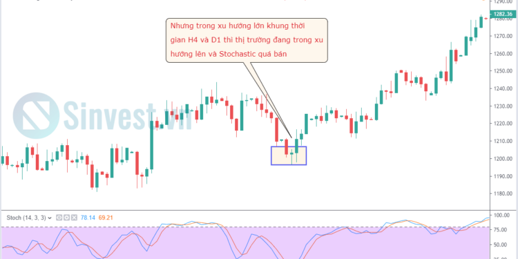Kiến thức – Chỉ báo Stochastic là gì? Sai lầm thường gặp và 6 cách giao dịch hiệu quả với Stochastic