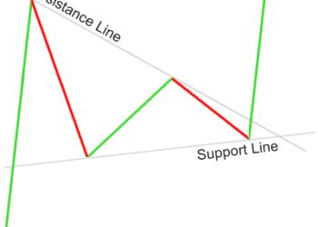 Kiến thức – Mô hình cờ đuôi nheo (Pennant). Bí quyết nhận dạng và giao dịch hiệu quả trong Forex với mô hình cờ đuôi nheo