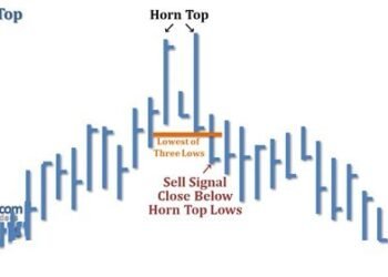 Kiến thức – Mô Hình Giá Horn Top / Bottom là gì ? Phân tích chiến thuật chốt lãi cao nhất với mô hình giá Horn Top / Bottom