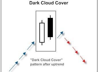 Kiến thức – Mô Hình Nến đảo chiều Dark Cloud Cover (Mây Đen Che Phủ) là gì ? Đặc điểm nhận dạng và hướng dẫn giao dịch hiệu quả với mô hình Dark Cloud Cover