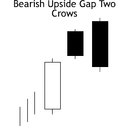 Kiến thức – Mô Hình Nến Gap tăng Upside Gap Two Crows là gì ? Hướng dẫn nhận biết và giao dịch với mô hình Gap tăng Upside Gap Two Crows hiệu quả