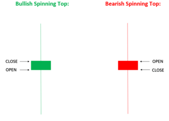 Kiến thức – Mô Hình Nến Spinning Tops (Con Xoay) là gì ? Đặc điểm nhận dạng và hướng dẫn chi tiết cách giao dịch với spinning top hiệu quả