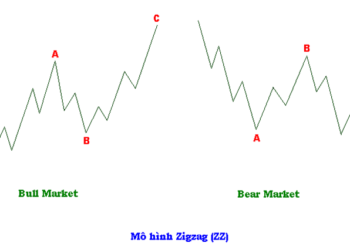 Kiến thức – Mô hình sóng điều chỉnh – Corrective wave là gì ? Tổng quan kiến thức chi tiết mô hình sóng điều chỉnh
