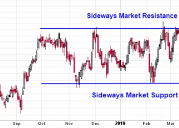 Kiến thức – Sideway hay thị trường đi ngang là gì? Cách xác định xu hướng Sideway trong giao dịch forex