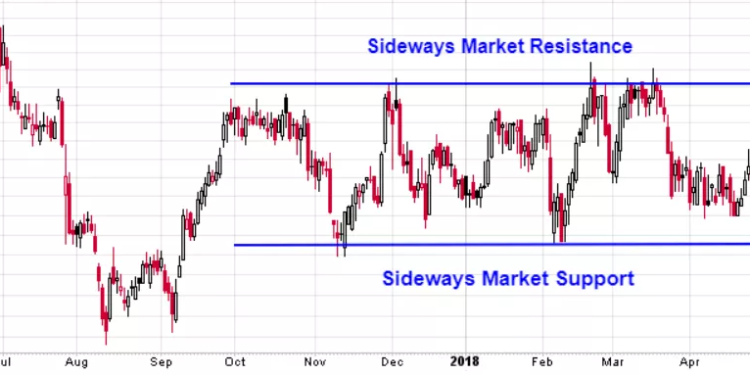 Kiến thức – Sideway hay thị trường đi ngang là gì? Cách xác định xu hướng Sideway trong giao dịch forex
