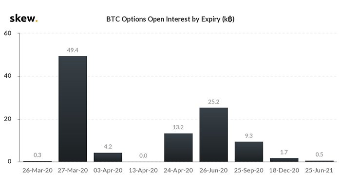 Ngày hết hạn hợp đồng mở quyền chọn Bitcoin. Nguồn: Skew/Twitter