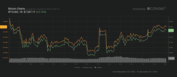 Biểu đồ giá Bitcoin 7 ngày. Nguồn: Coin360