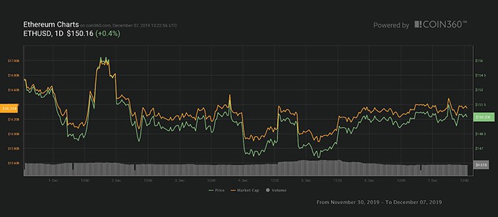 Biểu đồ giá Ether 7 ngày. Nguồn: Coin360