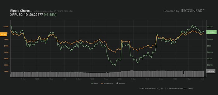 Biểu đồ giá XRP 7 ngày. Nguồn: Coin360