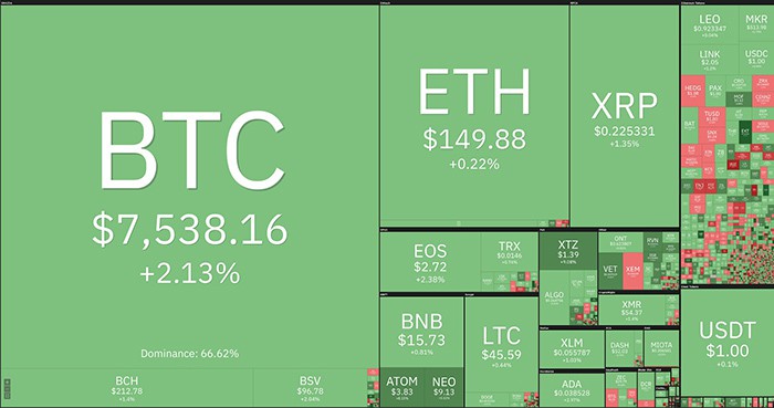 Tổng quan thị trường. Theo Coin360