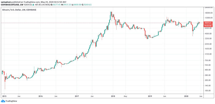 Biểu đồ tuần của giá Bitcoin. Nguồn: TradingView