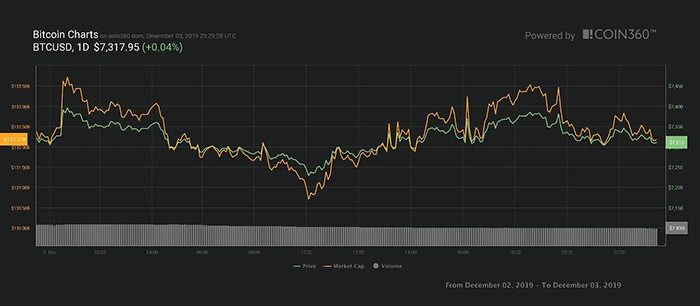 Biểu đồ giá Bitcoin hàng ngày. Nguồn: Coin360