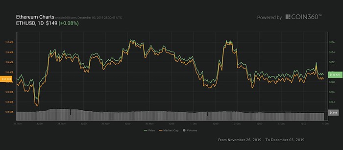 Biểu đồ giá Ether 7 ngày. Nguồn: Coin360