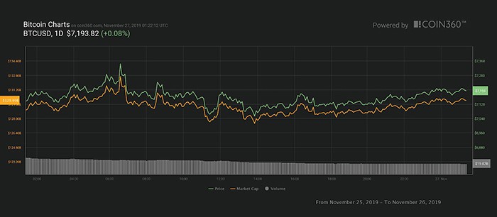 Biểu đồ giá Bitcoin hàng ngày. Nguồn: Coin360