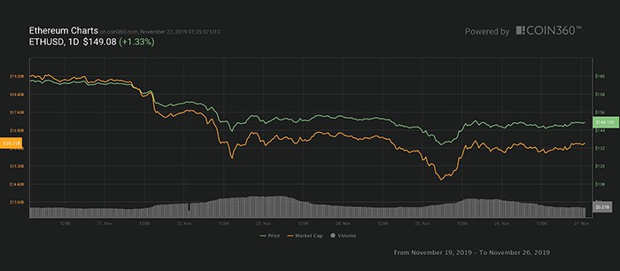 Biểu đồ giá Ether 7 ngày. Nguồn: Coin360