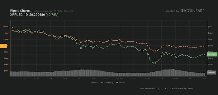 Biểu đồ giá XRP 7 ngày. Nguồn: Coin360