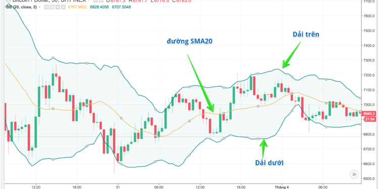 Kiến thức – Bài 11: Giao dịch Forex Theo đường Bollinger Band – Công cụ hỗ trợ chỉ báo Bollinger Band rất mạnh Cách sử dụng Bollinger Band trong giao dịch Forex