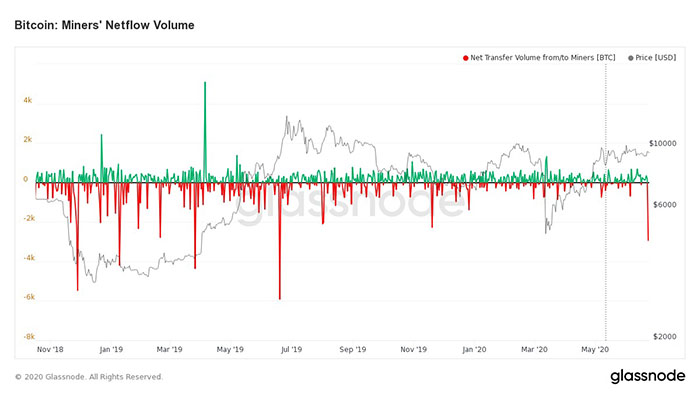 Khối lượng dòng chảy coin thuần (đỏ) và giá Bitcoin (xám).