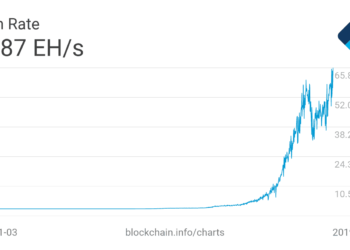 Tin tức coin – Bitcoin Hashrate tiếp tục đạt kỷ lục mới!