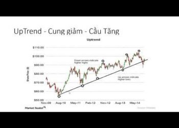 Kiến thức – Bài 7: Lý Thuyết Cung Cầu – Supply Demand – Cách Vẽ Kháng cự Hỗ Trợ trong trading Forex trên biểu đồ giá