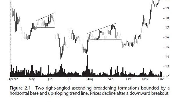 Kiến thức – Hướng dẫn chi tiết giao dịch với mô hình giá Broadening Right Angle – Góc Phải Mở Rộng – Giao dịch Breakout hiệu quả