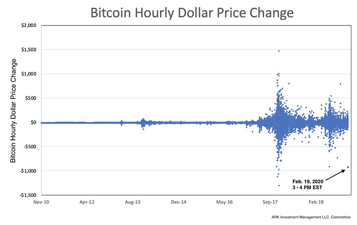 Sự thay đổi hàng giờ của giá Bitcoin