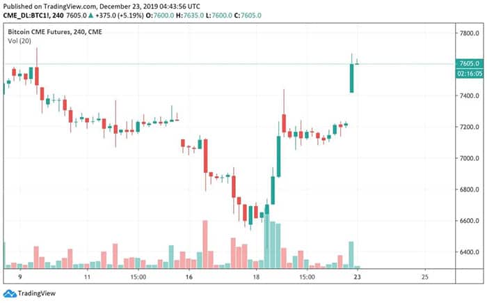 Biểu đồ tương lai Bitcoin CME. Nguồn: Tradingview