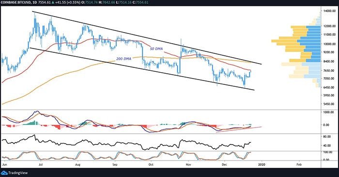 Biểu đồ BTC/USD hàng ngày. Nguồn: TradingView