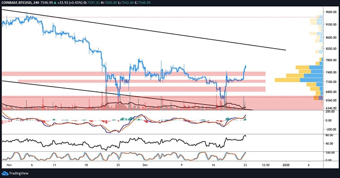Biểu đồ 4 giờ của BTC/USD. Nguồn: TradingView