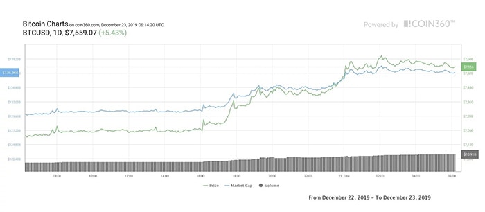 Biểu đồ giá 1 ngày của Bitcoin. Nguồn: Coin360