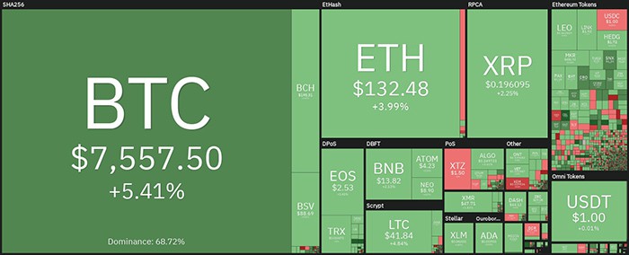 Tổng quan về thị trường tiền điện tử hàng ngày. Nguồn: Coin360